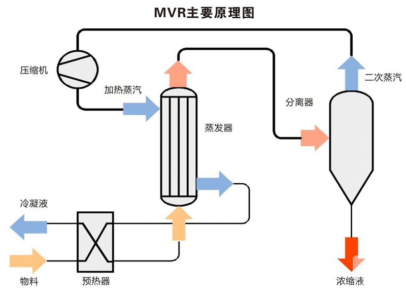 MVR降膜强制蒸发器