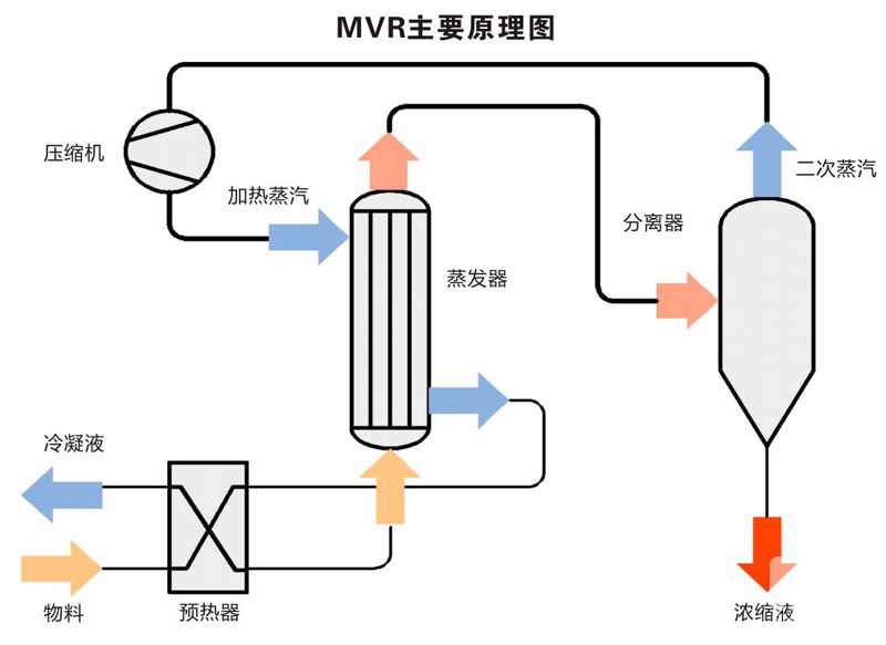 不锈钢MVR蒸发器