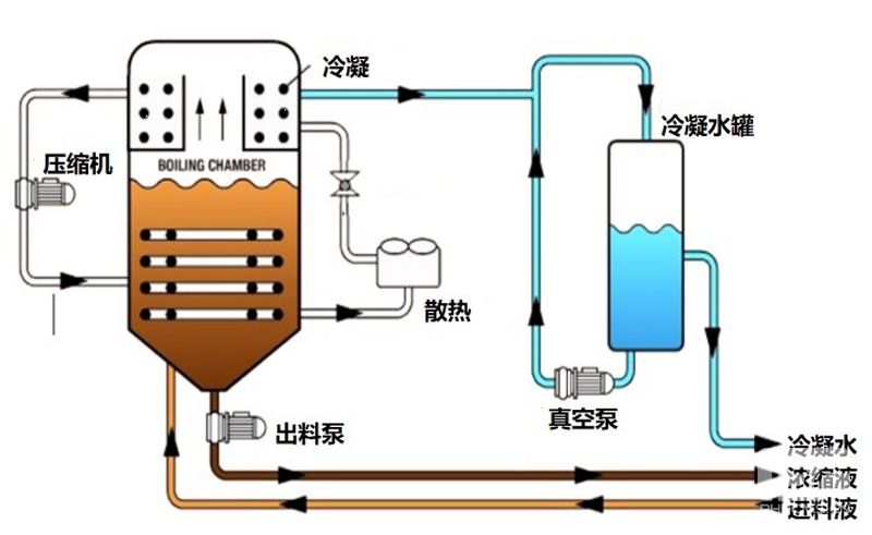 热泵蒸发浓缩结晶技术